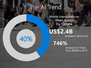 40%
Mobile Interactions on
Smart Agents
Eg. Cortana
Invested in 2015 in AI
Increase in 5 Years
From $282M in 2010
 