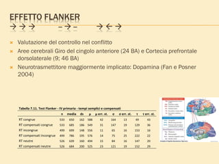 EFFETTO FLANKER
   --  --   
 Valutazione del controllo nel conflitto
 Aree cerebrali Giro del cingolo anteriore (24 BA) e Cortecia prefrontale
dorsolaterale (9; 46 BA)
 Neurotrasmettitore maggiormente implicato: Dopamina (Fan e Posner
2004)
Tabella 7.11. Test Flanker - IV primaria - tempi semplici e compensati
n media ds μ μ err. st. σ σ err. st. τ τ err. st.
RT congrue 533 650 162 588 42 164 13 49 43
RT compensati congrue 533 685 186 549 31 147 19 129 36
RT incongrue 499 699 148 556 11 65 16 153 16
RT compensati incongrue 499 786 195 576 14 75 25 222 22
RT neutre 526 639 160 494 15 84 16 147 20
RT compensati neutre 526 684 200 525 23 121 19 152 29
 