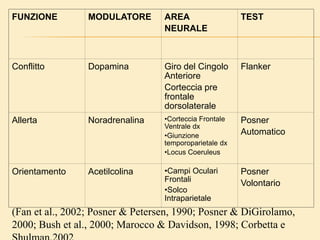 (Fan et al., 2002; Posner & Petersen, 1990; Posner & DiGirolamo,
2000; Bush et al., 2000; Marocco & Davidson, 1998; Corbetta e
FUNZIONE MODULATORE AREA
NEURALE
TEST
Conflitto Dopamina Giro del Cingolo
Anteriore
Corteccia pre
frontale
dorsolaterale
Flanker
Allerta Noradrenalina •Corteccia Frontale
Ventrale dx
•Giunzione
temporoparietale dx
•Locus Coeruleus
Posner
Automatico
Orientamento Acetilcolina •Campi Oculari
Frontali
•Solco
Intraparietale
Posner
Volontario
 