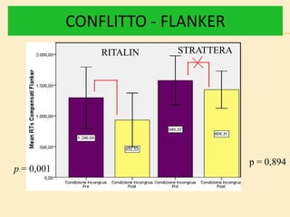 CONFLITTO - FLANKER
RITALIN STRATTERA
p = 0,001
p = 0,894
 