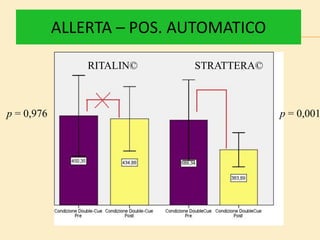 ALLERTA – POS. AUTOMATICO
RITALIN© STRATTERA©
p = 0,001p = 0,976
 
