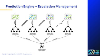 AI Deep Dive - Inside SupportLogic Machine Learning Architecture | PDF