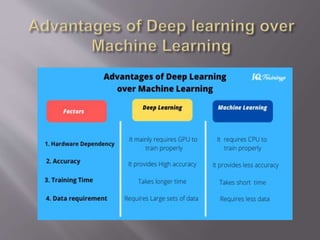 Ai & deep learning with tensor flow   iq online training