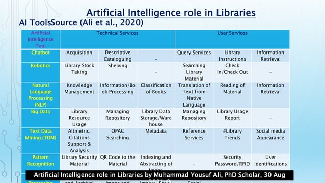 Artificial Intelligence role in Libraries
