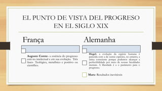 EL PUNTO DE VISTA DEL PROGRESO
EN EL SIGLO XIX
França
Augusto Comte- a essência do progresso
está no intelectual e em sua evolução. Três
fases- Teológico, metafísico e positivo ou
científico.
Alemanha
Hegel- a evolução da espécie humana é
parecida com a de outras espécies, no entanto, a
única consciente porque podemos alcançar a
perfectibilidade por meio de nossas faculdades
mentais. A liberdade é a o parâmetro para o
progresso.
Marx- Resultados inevitáveis
 