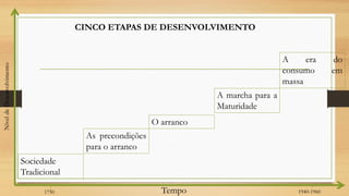 Sociedade
Tradicional
A era do
consumo em
massa
A marcha para a
Maturidade
O arranco
As precondições
para o arranco
CINCO ETAPAS DE DESENVOLVIMENTO
Tempo
Nível
de
Desenvolvimento
1750 1940-1960
 