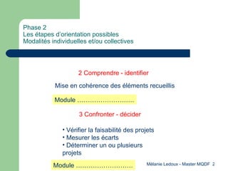 Phase 2 Les étapes d’orientation possibles Modalités individuelles et/ou collectives 2 Comprendre - identifier Mise en coh...