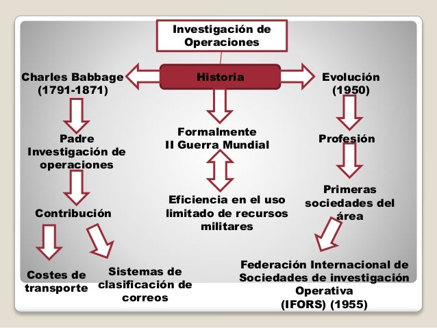 Historia de la Investigación de operaciones