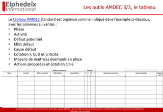 Document Eiphedeïx International ref. 2021-001 - guide AMDEC - janvier 2021. Ne peut être reproduit, modifié, diffusé sans l'autorisation préalable de
Eiphedeïx International
Les outils AMDEC 3/3, le tableau
Le tableau AMDEC standard est organisé comme indiqué dans l’exemple ci-dessous,
avec les colonnes suivantes :
• Phase
• Activité
• Défaut potentiel
• Effet défaut
• Cause défaut
• Cotation F, G, D et criticité
• Moyens de maitrises éventuels en place
• Actions proposées et cotation cible
9
 