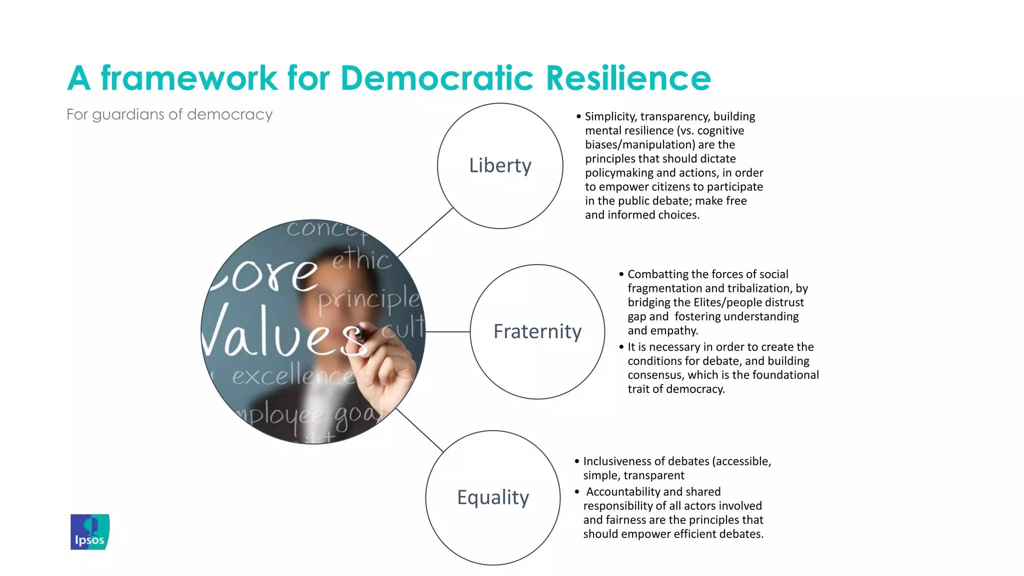 A framework for Democratic Resilience
For guardians of democracy
Liberty
• Simplicity, transparency, building
mental resilience (vs. cognitive
biases/manipulation) are the
principles that should dictate
policymaking and actions, in order
to empower citizens to participate
in the public debate; make free
and informed choices.
Fraternity
• Combatting the forces of social
fragmentation and tribalization, by
bridging the Elites/people distrust
gap and fostering understanding
and empathy.
• It is necessary in order to create the
conditions for debate, and building
consensus, which is the foundational
trait of democracy.
Equality
• Inclusiveness of debates (accessible,
simple, transparent
• Accountability and shared
responsibility of all actors involved
and fairness are the principles that
should empower efficient debates.
 