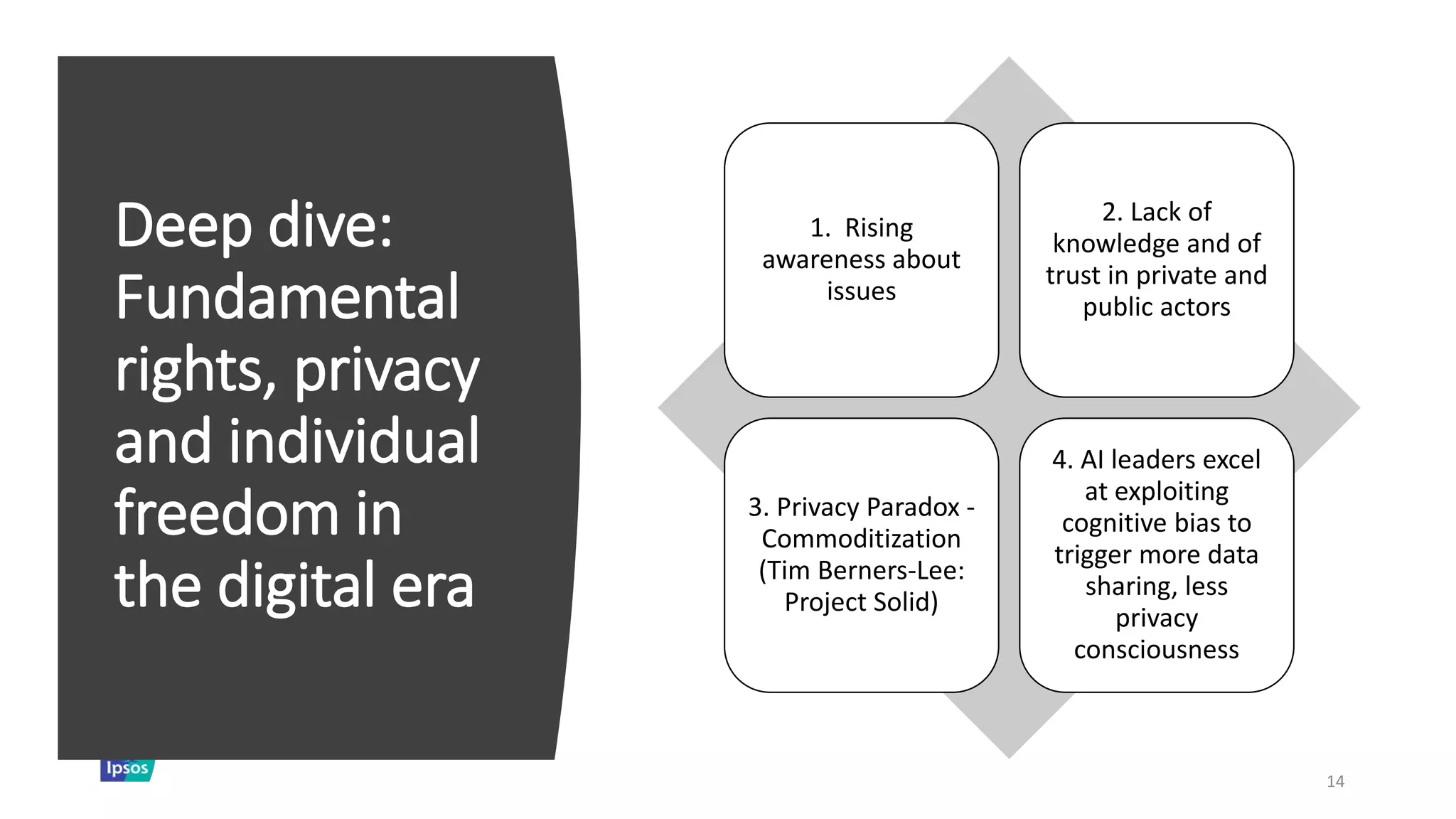 Deep dive:
Fundamental
rights, privacy
and individual
freedom in
the digital era
14
1. Rising
awareness about
issues
2. Lack of
knowledge and of
trust in private and
public actors
3. Privacy Paradox -
Commoditization
(Tim Berners-Lee:
Project Solid)
4. AI leaders excel
at exploiting
cognitive bias to
trigger more data
sharing, less
privacy
consciousness
 