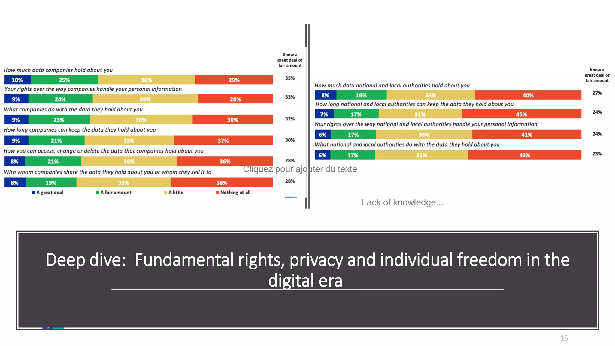 Deep dive: Fundamental rights, privacy and individual freedom in the
digital era
15
Cliquez pour ajouter du texte
Lack of knowledge...
 