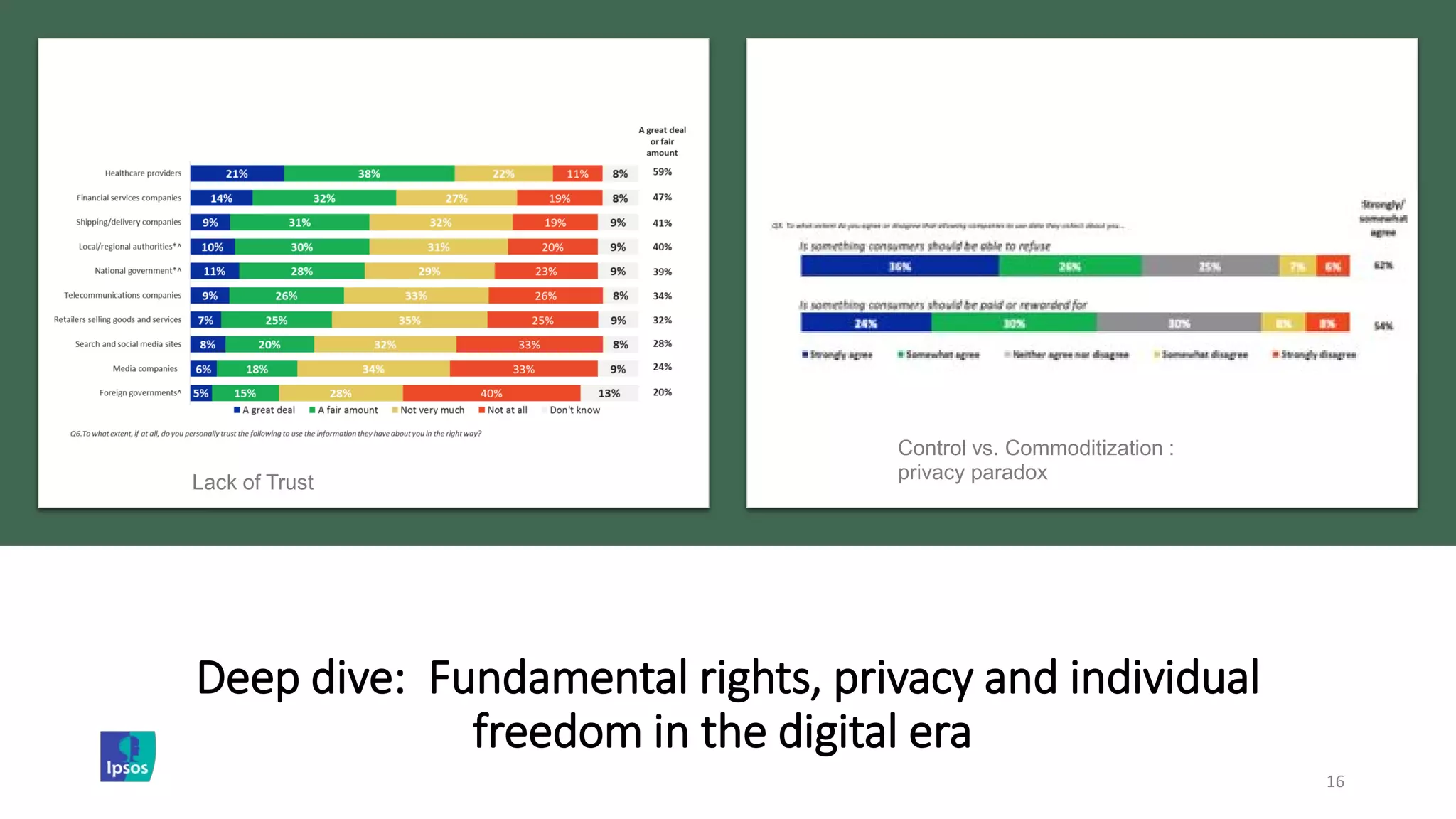 Deep dive: Fundamental rights, privacy and individual
freedom in the digital era
16
Lack of Trust
Control vs. Commoditization :
privacy paradox
 