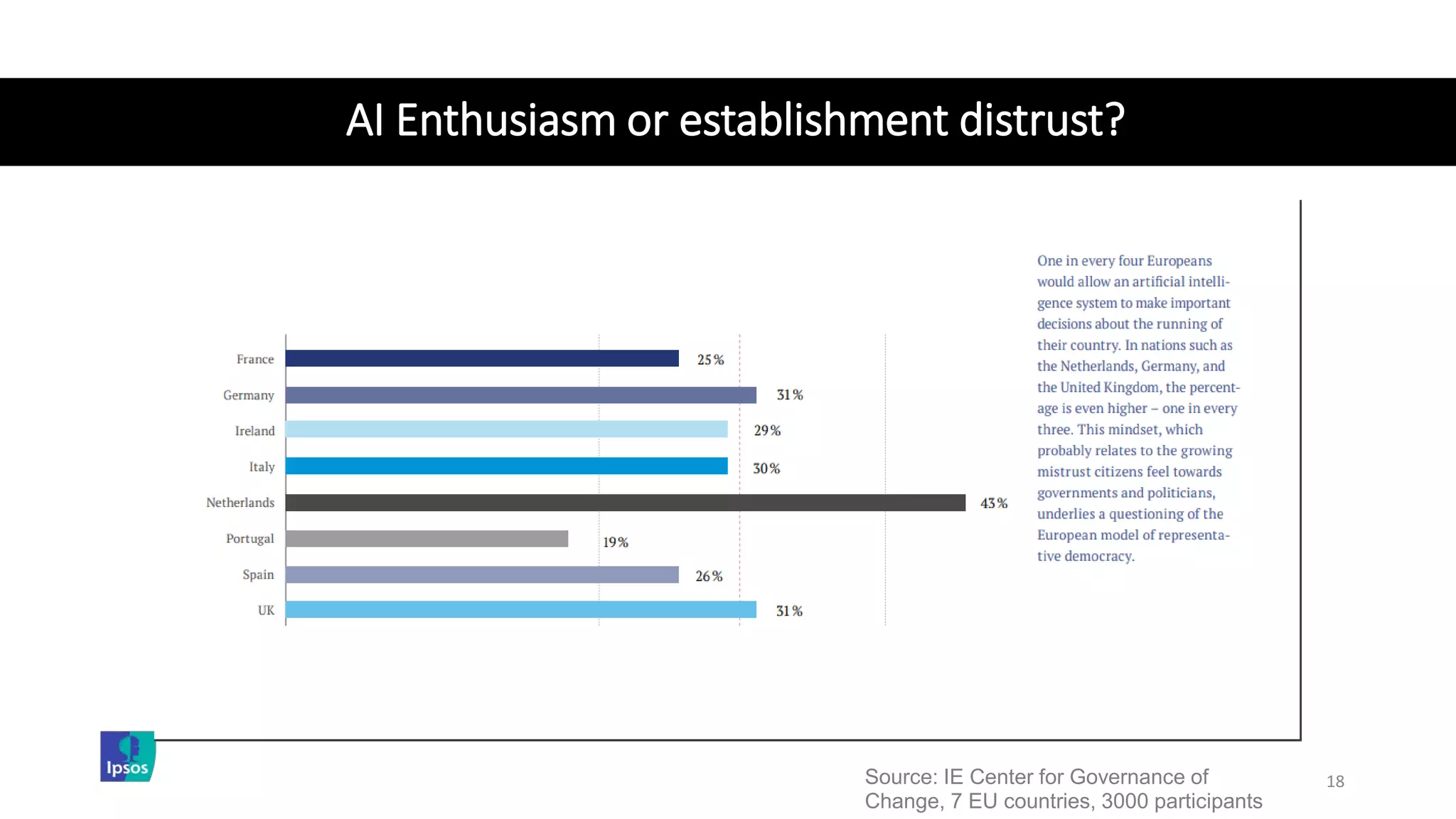 AI Enthusiasm or establishment distrust?
18Source: IE Center for Governance of
Change, 7 EU countries, 3000 participants
 