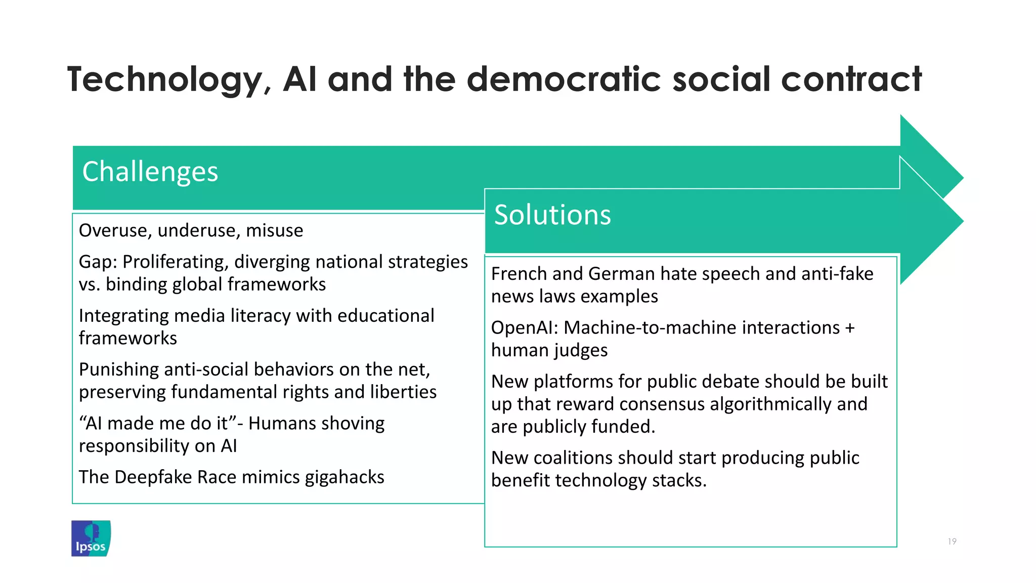 Technology, AI and the democratic social contract
19
Challenges
Overuse, underuse, misuse
Gap: Proliferating, diverging national strategies
vs. binding global frameworks
Integrating media literacy with educational
frameworks
Punishing anti-social behaviors on the net,
preserving fundamental rights and liberties
“AI made me do it”- Humans shoving
responsibility on AI
The Deepfake Race mimics gigahacks
Solutions
French and German hate speech and anti-fake
news laws examples
OpenAI: Machine-to-machine interactions +
human judges
New platforms for public debate should be built
up that reward consensus algorithmically and
are publicly funded.
New coalitions should start producing public
benefit technology stacks.
 