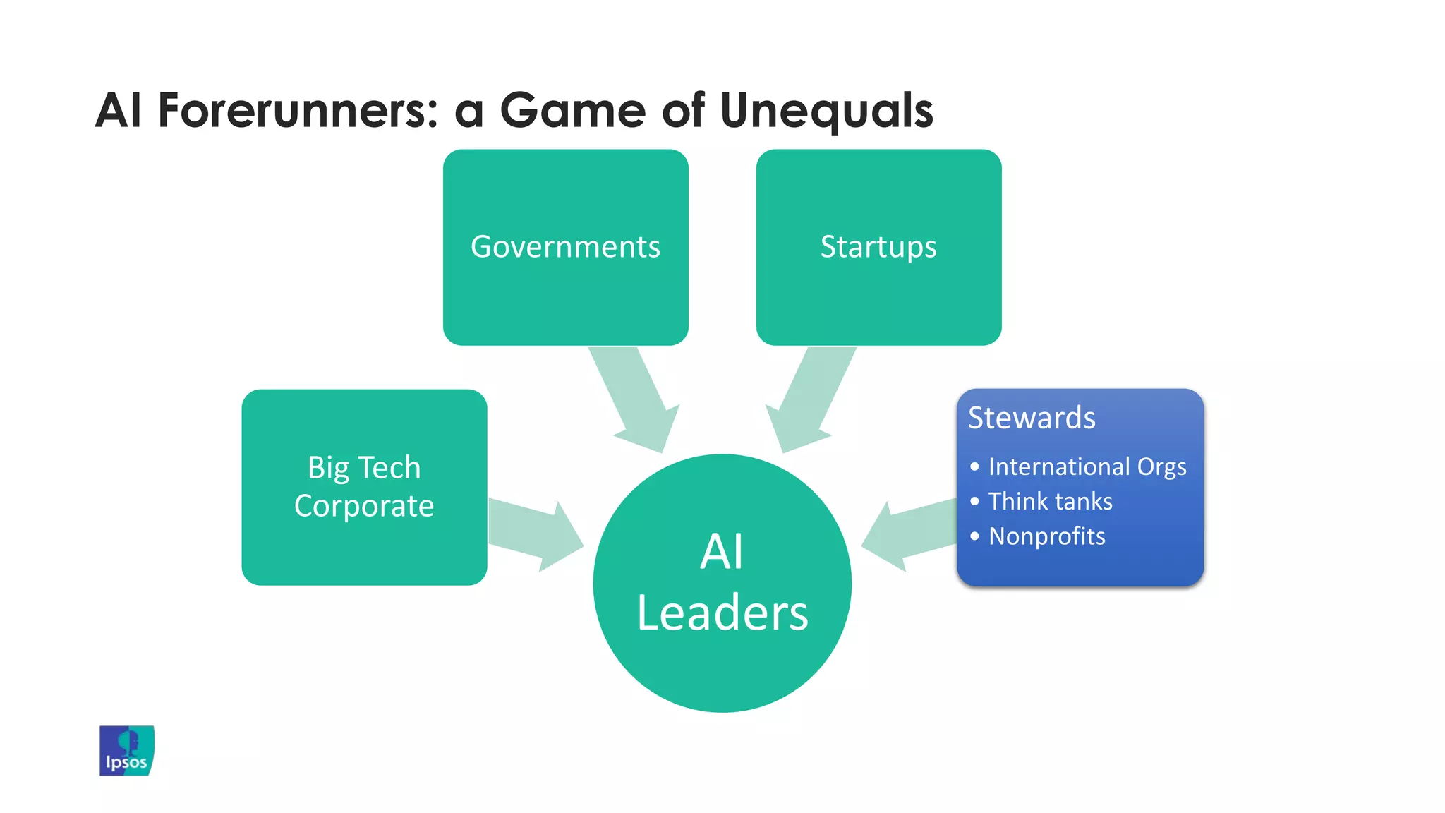 AI
Leaders
Big Tech
Corporate
Governments Startups
Stewards
• International Orgs
• Think tanks
• Nonprofits
AI Forerunners: a Game of Unequals
 