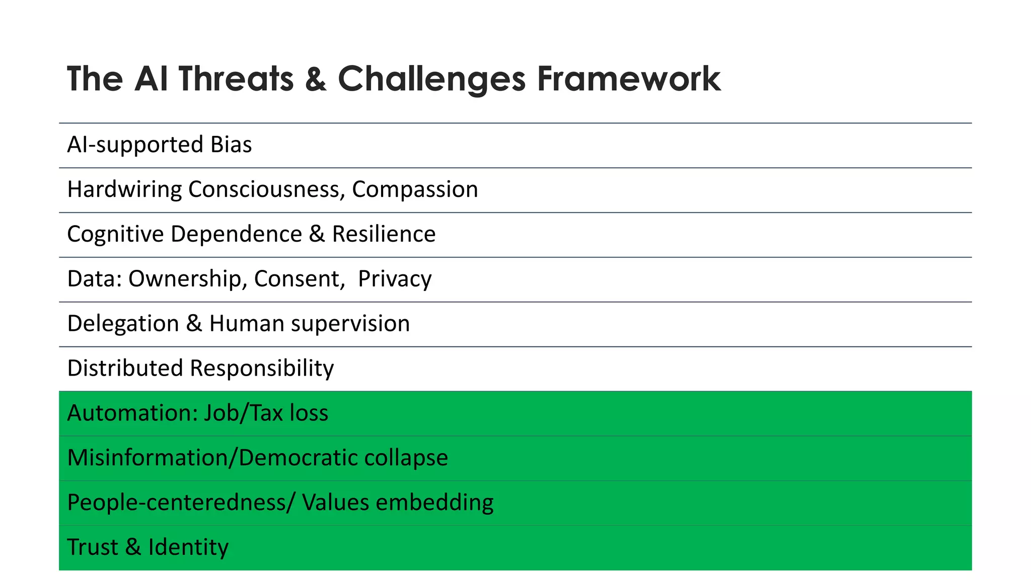 The AI Threats & Challenges Framework
7
AI-supported Bias
Hardwiring Consciousness, Compassion
Cognitive Dependence & Resilience
Data: Ownership, Consent, Privacy
Delegation & Human supervision
Distributed Responsibility
Automation: Job/Tax loss
Misinformation/Democratic collapse
People-centeredness/ Values embedding
Trust & Identity
 