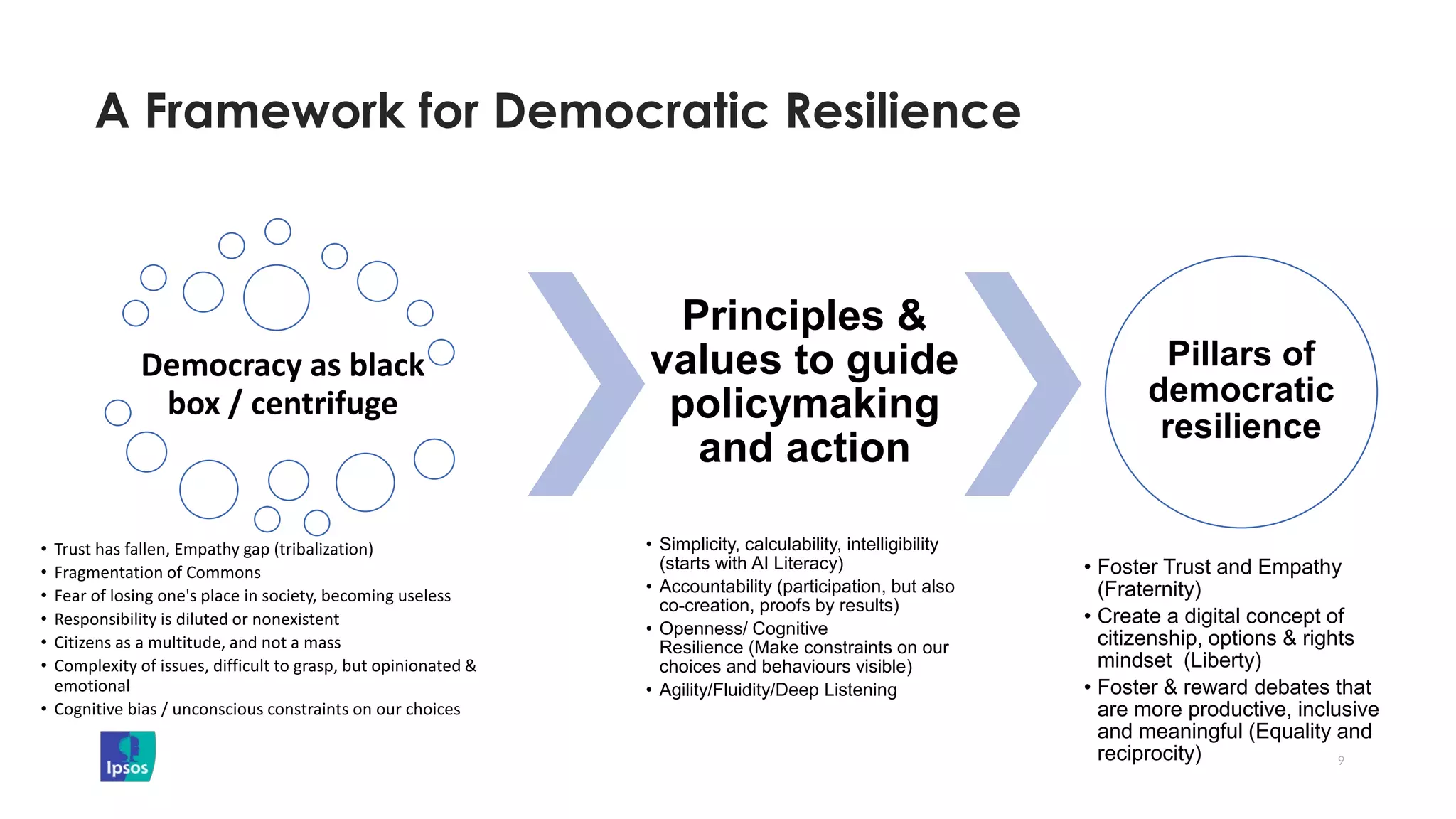 A Framework for Democratic Resilience
9
Democracy as black
box / centrifuge
• Trust has fallen, Empathy gap (tribalization)
• Fragmentation of Commons
• Fear of losing one's place in society, becoming useless
• Responsibility is diluted or nonexistent
• Citizens as a multitude, and not a mass
• Complexity of issues, difficult to grasp, but opinionated &
emotional
• Cognitive bias / unconscious constraints on our choices
Principles &
values to guide
policymaking
and action
• Simplicity, calculability, intelligibility
(starts with AI Literacy)
• Accountability (participation, but also
co-creation, proofs by results)
• Openness/ Cognitive
Resilience (Make constraints on our
choices and behaviours visible)
• Agility/Fluidity/Deep Listening
Pillars of
democratic
resilience
• Foster Trust and Empathy
(Fraternity)
• Create a digital concept of
citizenship, options & rights
mindset (Liberty)
• Foster & reward debates that
are more productive, inclusive
and meaningful (Equality and
reciprocity)
 