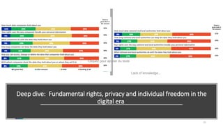 Deep dive: Fundamental rights, privacy and individual freedom in the
digital era
15
Cliquez pour ajouter du texte
Lack of knowledge...
 