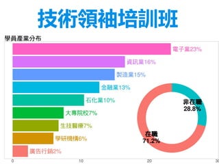 技術領袖培訓班
 