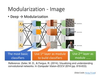 Modularization - Image
• Deep → Modularization
1x
2x
……
Nx
……
……
……
……
……
……
The most basic
classifiers
Use 1st layer as module
to build classifiers
Use 2nd layer as
module ……
Reference: Zeiler, M. D., & Fergus, R. (2014). Visualizing and understanding
convolutional networks. In Computer Vision–ECCV 2014 (pp. 818-833)
(Slide Credit: Hung-Yi Lee)
 