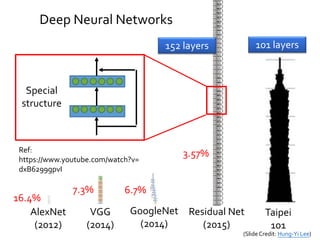 AlexNet
(2012)
VGG
(2014)
GoogleNet
(2014)
152 layers
3.57%
Residual Net
(2015)
Taipei
101
101 layers
16.4%
7.3% 6.7%
Deep Neural Networks
Special
structure
Ref:
https://www.youtube.com/watch?v=
dxB6299gpvI
(Slide Credit: Hung-Yi Lee)
 
