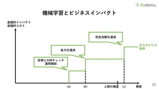 28
機械学習とビジネスインパクト
⾦銭的インパクト
⾦銭的コスト
精度
⽣み出される
価値
（a） （b） （c）
⽬視とのWチェック
運⽤開始
省⼒化達成
完全⾃動化達成
⼈間の精度
 