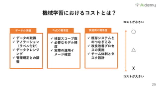 29
機械学習におけるコストとは？
データの準備
ü データの取得
ü アノテーション
（ラベル付け）
ü データクレンジ
ング
ü 管理規定との調
整
PoCの難易度
ü 検証スコープ数
ü 必要なモデル精
度
ü 実際の運⽤イ
メージ確認
実運⽤の難易度
ü 既存システムと
のつなぎこみ
ü 改良改善プロセ
スの実施
ü チーム体制とタ
スク設計
コストが⼩さい
コストが⼤きい
○
☓
△
 