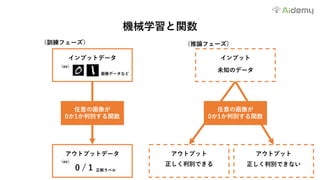 40
機械学習と関数
任意の画像が
0か1か判別する関数
インプットデータ
（ex）
画像データなど
アウトプットデータ
（ex）
0 / 1 正解ラベル
任意の画像が
0か1か判別する関数
インプット
未知のデータ
アウトプット アウトプット
正しく判別できる 正しく判別できない
（訓練フェーズ） （推論フェーズ）
 