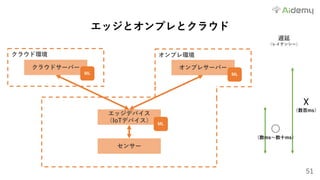 51
エッジとオンプレとクラウド
クラウドサーバー オンプレサーバー
センサー
エッジデバイス
（IoTデバイス）
クラウド環境 オンプレ環境
ML ML
ML
☓
（数百ms）
遅延
（レイテンシー）
○
（数ms〜数⼗ms）
 