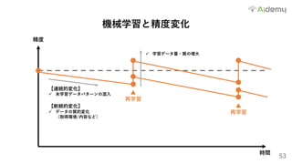 53
機械学習と精度変化
精度
時間
▲
再学習
▲
再学習
【連続的変化】
ü 未学習データパターンの混⼊
【断続的変化】
ü データの質的変化
（取得環境/内容など）
ü 学習データ量・質の増⼤
 