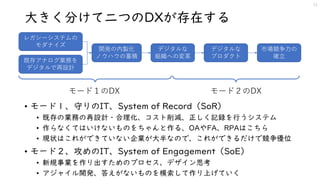 大きく分けて二つのDXが存在する
• モード１、守りのIT、System of Record（SoR）
• 既存の業務の再設計・合理化、コスト削減、正しく記録を行うシステム
• 作らなくてはいけないものをちゃんと作る、OAやFA、RPAはこちら
• 現状はこれができていない企業が大半なので、これができるだけで競争優位
• モード２、攻めのIT、System of Engagement（SoE）
• 新規事業を作り出すためのプロセス、デザイン思考
• アジャイル開発、答えがないものを模索して作り上げていく
11
レガシーシステムの
モダナイズ
既存アナログ業務を
デジタルで再設計
開発の内製化
ノウハウの蓄積
デジタルな
組織への変革
デジタルな
プロダクト
市場競争力の
確立
モード１のDX モード２のDX
 