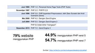 Juni 1995 PHP 1.0 : Personal Home Page Tools (PHP Tools)
November 1997 PHP 2.0 : PHP/FI 2.0
Juni 1998 PHP 3.0 : PHP:Hypertext Preprocessor, oleh Zeev Suraski dan Andi
Gutmans (Zend)
Mei 2000 PHP 4.0 : Dengan Zend Engine
Juli 2004 PHP 5.0 : Dengan Zend Engine 2
PHP 6.0 tidak dirilis *mengapa?
Desember 2015 PHP 7.0 : Zend Engine 3
Sumber: https://w3techs.com/technologies/details/pl-php/all/all
79% website
menggunakan PHP
44.9% menggunakan PHP versi 5
54.7% menggunakan PHP versi 7
 