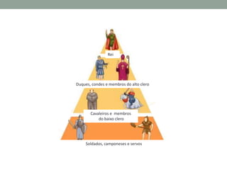 Rei

Duques, condes e membros do alto clero

Cavaleiros e membros
do baixo clero

Soldados, camponeses e servos

 