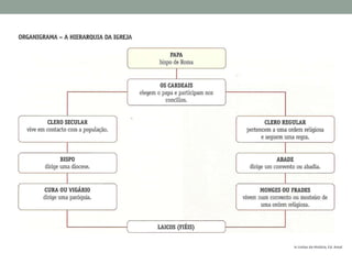 Durante a Idade Média, a Igreja católica teve de enfrentar a oposição de:

a) Bizâncio

Séc. XI: Cisma da Cristandade – separação entre a Igreja do Ocidente e do Oriente

Bizâncio desenvolveu, ao longo da Idade Média, uma florescente civilização que
seguia os preceitos do Cristianismo, embora a língua oficial fosse o grego e não o
latim.

Discordavam em alguns pormenores doutrinais e o patriarca de Bizâncio recusava
seguir o chefe máximo da Igreja romana, o Papa.

 