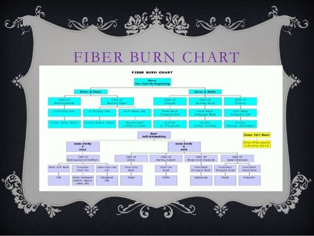 Fiber Burn Chart