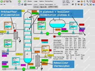 Préchauffeur
d’alimentation

9 plateaux + bouilleur
Alimentation plateau 6

Rebouilleur
thermosiphon

 