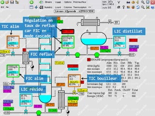 TIC alim

Régulation en
taux de reflux
car FIC en
mode cascade

LIC distillat

FIC reflux

FIC alim
LIC résidu

TIC bouilleur

 