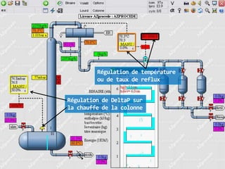 Régulation de température
ou de taux de reflux
Régulation de DeltaP sur
la chauffe de la colonne

 