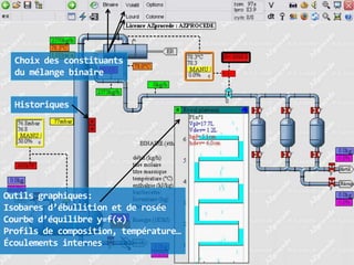 Choix des constituants
du mélange binaire
Historiques

Outils graphiques:
Isobares d’ébullition et de rosée
Courbe d’équilibre y=f(x)
Profils de composition, température…
Écoulements internes

 