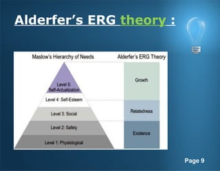 Page 9
Alderfer’s ERG theory :
 