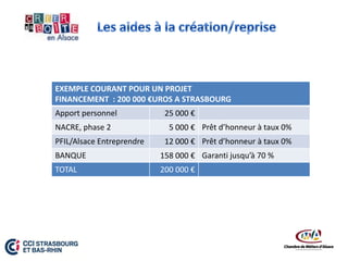 EXEMPLE COURANT POUR UN PROJET
FINANCEMENT : 200 000 €UROS A STRASBOURG
Apport personnel
NACRE, phase 2
PFIL/Alsace Entreprendre
25 000 €
5 000 € Prêt d’honneur à taux 0%
12 000 € Prêt d’honneur à taux 0%
BANQUE
158 000 € Garanti jusqu’à 70 %
TOTAL
200 000 €