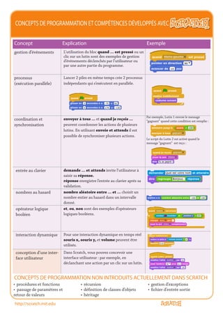 CONCEPTS DE PROGRAMMATION ET COMPÉTENCES DÉVELOPPÉS AVEC
http://scratch.mit.edu
Concept Explication Exemple
gestion d’évènements L’utilisation du bloc quand ... est pressé ou un
clic sur un lutin sont des exemples de gestion
d’évènements déclenchés par l’utilisateur ou
par une autre partie du programme.
processus
(exécution parallèle)
Lancer 2 piles en même temps crée 2 processus
indépendants qui s’exécutent en parallèle.
coordination et
synchronisation
envoyer à tous ... et quand je reçois ...
peuvent coordonner les actions de plusieurs
lutins. En utilisant envoie et attends il est
possible de synchroniser plusieurs actions.
entrée au clavier demande ... et attends invite l’utilisateur à
saisir sa réponse.
réponse enregistre l’entrée au clavier après sa
validation.
nombres au hasard nombre aléatoire entre ... et ... choisit un
nombre entier au hasard dans un intervalle
donné.
opérateur logique
booléen
et, ou, non sont des exemples d’opérateurs
logiques booléens.
interaction dynamique Pour une interaction dynamique en temps réel
souris x, souris y, et volume peuvent être
utilisés.
conception d’une inter-
face utilisateur
Dans Scratch, vous pouvez concevoir une
interface utilisateur : par exemple, en
déclanchant une action par un clic sur un lutin.
•	procédures et fonctions
•	 passage de paramètres et
retour de valeurs
•	récursion
•	définition de classes d’objets
•	héritage
•	gestion d’exceptions
•	fichier d’entrée sortie
CONCEPTS DE PROGRAMMATION NON INTRODUITS ACTUELLEMENT DANS SCRATCH
Par exemple, Lutin 1 envoie le message
“gagnant” quand cette condition est remplie :
Le script du Lutin 2 est activé quand le
message “gagnant” est reçu :
 