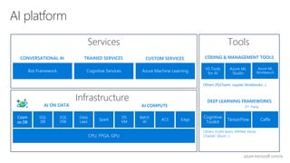 AI platform
VS Tools
for AI
Azure ML
Studio
CODING & MANAGEMENT TOOLS
Azure ML
Workbench
DEEP LEARNING FRAMEWORKS
Cognitive
Toolkit
TensorFlow Caffe
Others (Scikit-learn, MXNet, Keras,
Chainer, Gluon…)
3rd Party
Others (PyCharm, Jupyter Notebooks…)
AI ON DATA
Cosm
os DB
AI COMPUTE
SQL
DB
SQL
DW
Data
Lake
Spark
DS
VM
Batch
AI
ACS
CPU, FPGA, GPU
Edge
CUSTOM SERVICESCONVERSATIONAL AI TRAINED SERVICES
Bot Framework Azure Machine LearningCognitive Services
Services
Infrastructure
Tools
azure.microsoft.com/ai
 