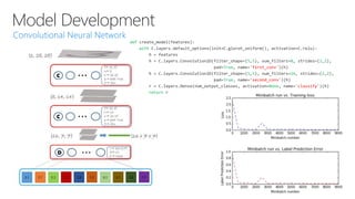 Model Development
def create_model(features):
with C.layers.default_options(init=C.glorot_uniform(), activation=C.relu):
h = features
h = C.layers.Convolution2D(filter_shape=(5,5), num_filters=8, strides=(2,2),
pad=True, name='first_conv')(h)
h = C.layers.Convolution2D(filter_shape=(5,5), num_filters=16, strides=(2,2),
pad=True, name='second_conv')(h)
r = C.layers.Dense(num_output_classes, activation=None, name='classify')(h)
return r
 