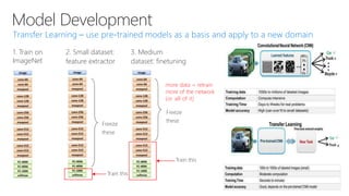 Model Development
1. Train on
ImageNet
3. Medium
dataset: finetuning
2. Small dataset:
feature extractor
Freeze
these
Train this
more data = retrain
more of the network
(or all of it)
Freeze
these
Train this
 