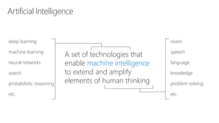 Artificial Intelligence
A set of technologies that
enable machine intelligence
to extend and amplify
elements of human thinking
deep learning
machine learning
neural networks
search
probabilistic reasoning
etc.
vision
speech
language
knowledge
problem solving
etc.
 