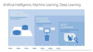 Artificial Intelligence, Machine Learning, Deep Learning
“What’s the Difference Between Artificial Intelligence, Machine Learning, and Deep Learning?”, Michael Copeland, 2016
 