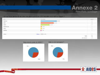 Annexe 2
                                                                                          Résultats sondage
Si l'on vous demande de citer une association de LCS, laquelle vous vient à l'esprit ?




                           Déjà entendu parler de AIDES ?      Déjà vu une campagne ?
 