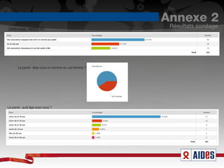Annexe 2
Selon vous, AIDES est :
                                                        Résultats sondage




       Le panel : êtes-vous un homme ou une femme ? 




Le panel : quel âge avez-vous ?
 